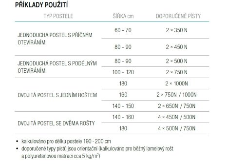 Plynové písty pro postelové kování